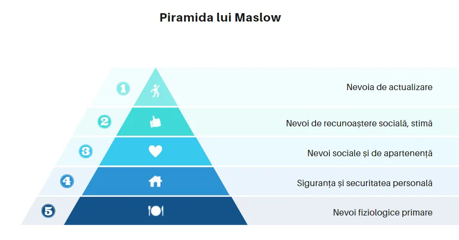 piramida lui maslow
