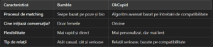 Bumble vs. OkCupid: Algoritmi Avansați vs. Control Total